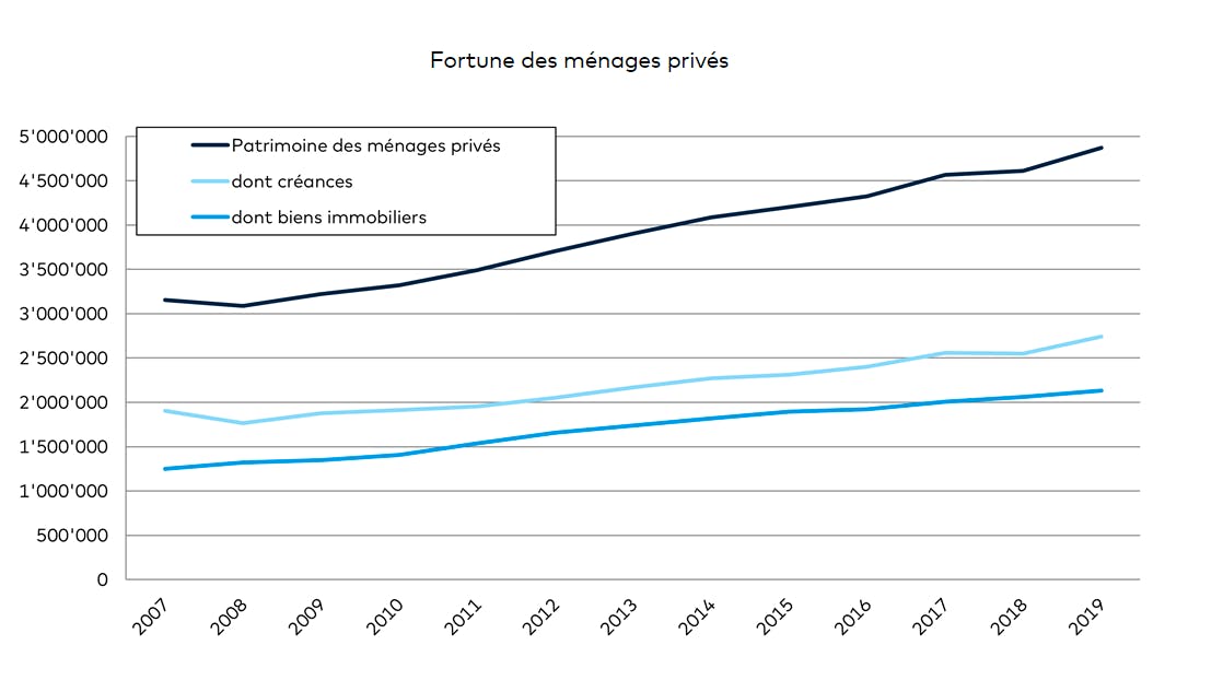 En raison de la forte hausse des valeurs immobilières et boursières durant la période 2007 à 2019, les fortunes ont augmenté bien plus fortement en Suisse que les revenus ou le PIB.
