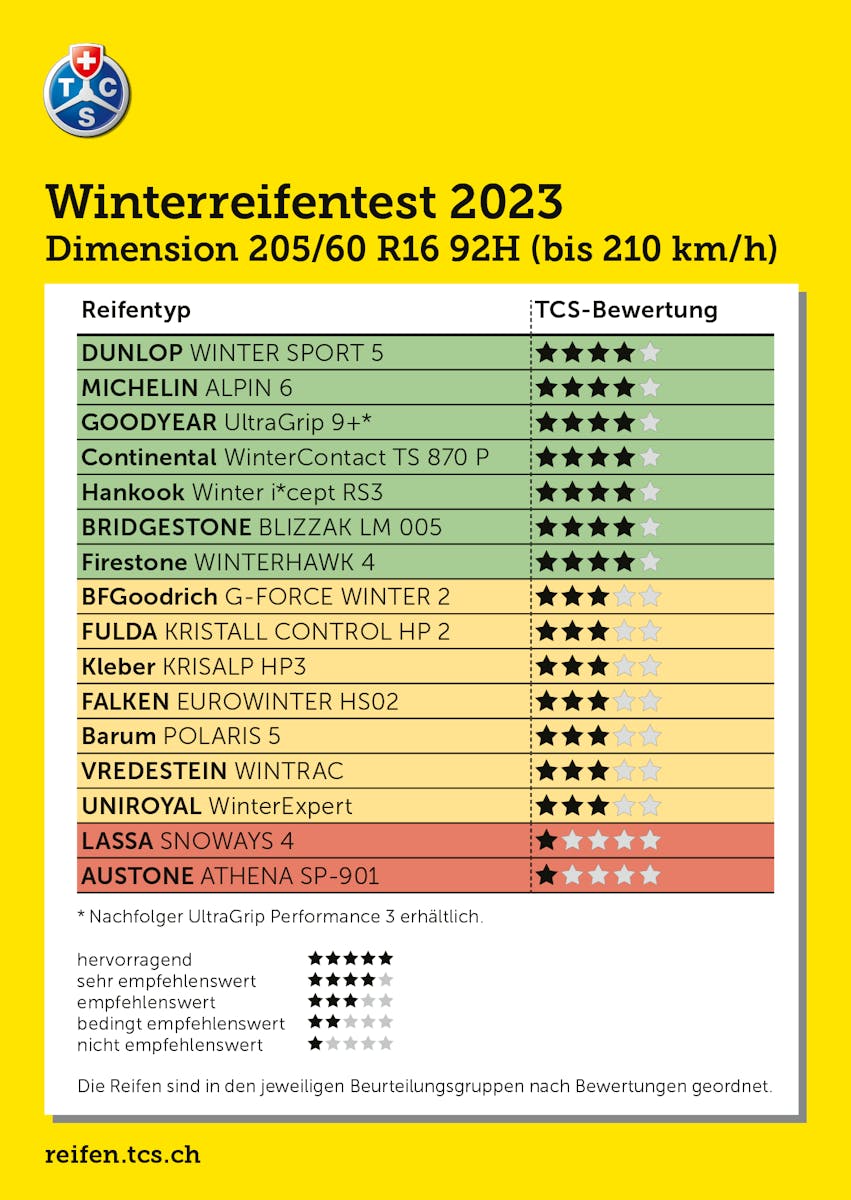 TCS-Test: Das sind die besten Winterreifen 2023/24. - 20 Minuten