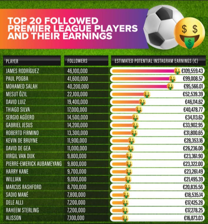 Le Top 20 des stars de la Premier League les mieux rémunérées sur Instagram.