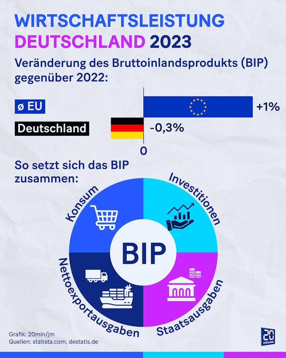 Entwicklung des Bruttoinlandsprodukts in Deutschland.