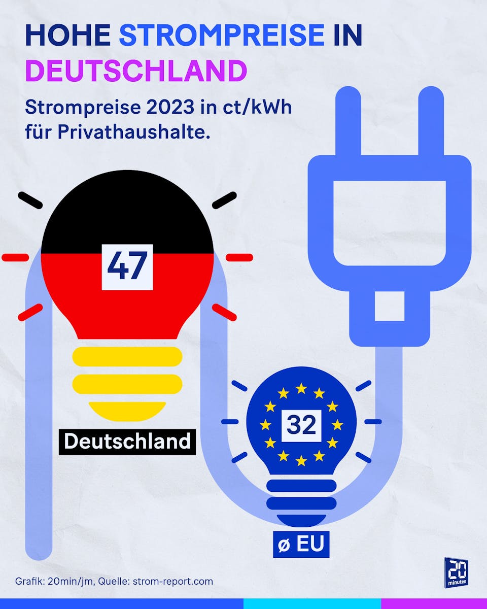 Strompreise in Deutschland.
