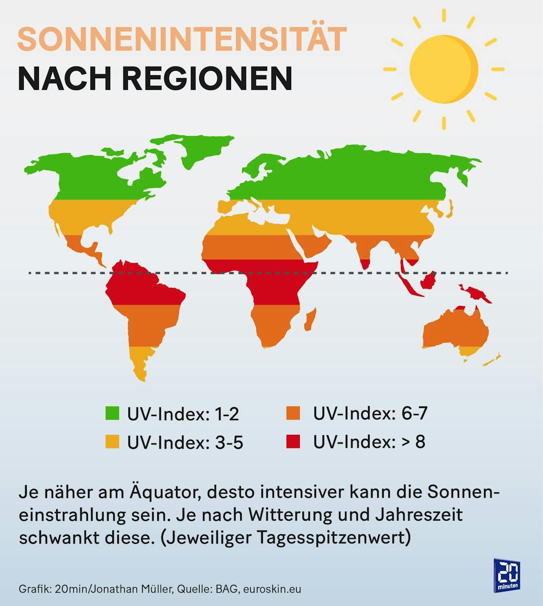 The following applies: Closer to the equator, solar radiation is more intense.  But: The UV index refers to the UV value at the ground and increases with altitude.  In the mountains it is many times more and you need special protection.
